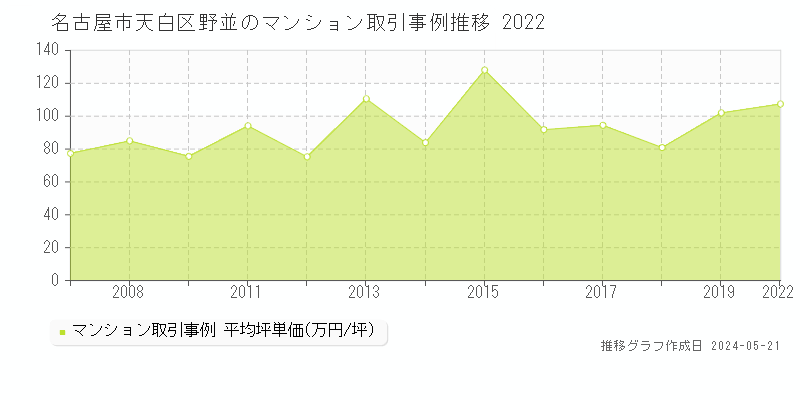 名古屋市天白区野並のマンション取引価格推移グラフ 