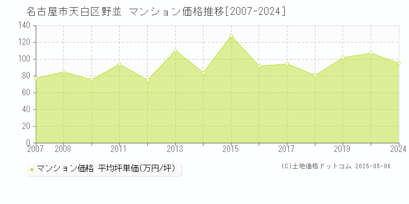 野並(名古屋市天白区)のマンション価格推移グラフ(坪単価)[2007-2024年]