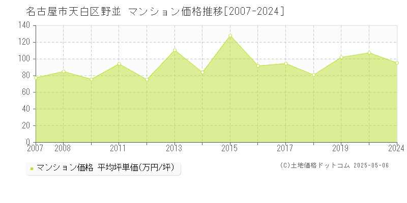 名古屋市天白区野並のマンション価格推移グラフ 