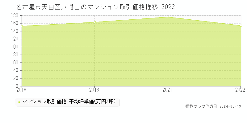 名古屋市天白区八幡山のマンション価格推移グラフ 