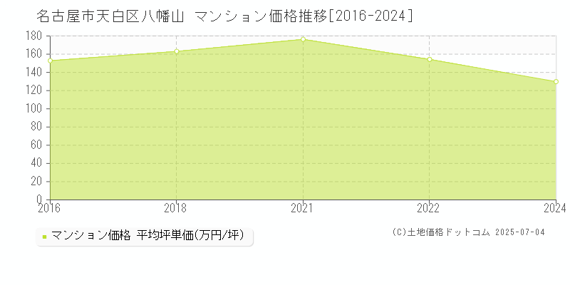 八幡山(名古屋市天白区)のマンション価格推移グラフ(坪単価)[2016-2024年]