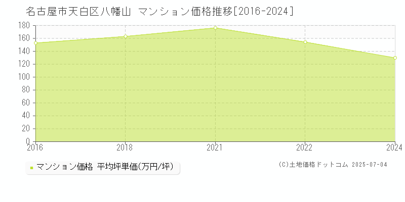 名古屋市天白区八幡山のマンション価格推移グラフ 