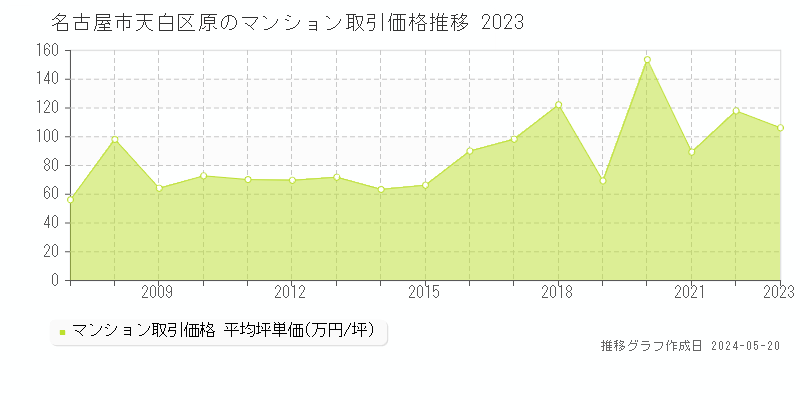 名古屋市天白区原のマンション取引価格推移グラフ 