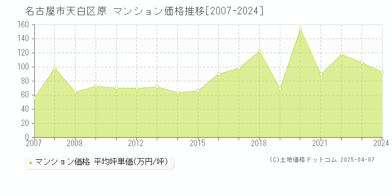 名古屋市天白区原のマンション価格推移グラフ 