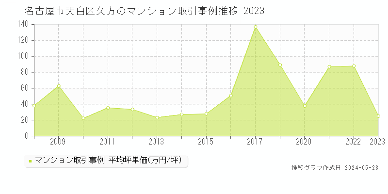 名古屋市天白区久方のマンション価格推移グラフ 