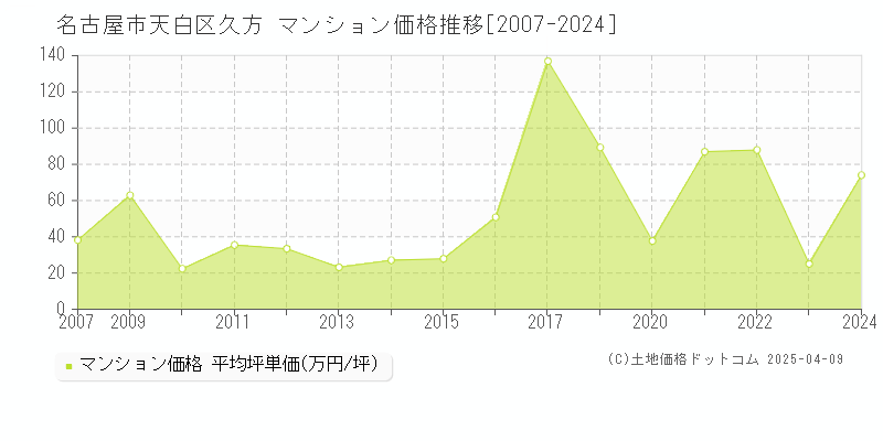 名古屋市天白区久方のマンション価格推移グラフ 