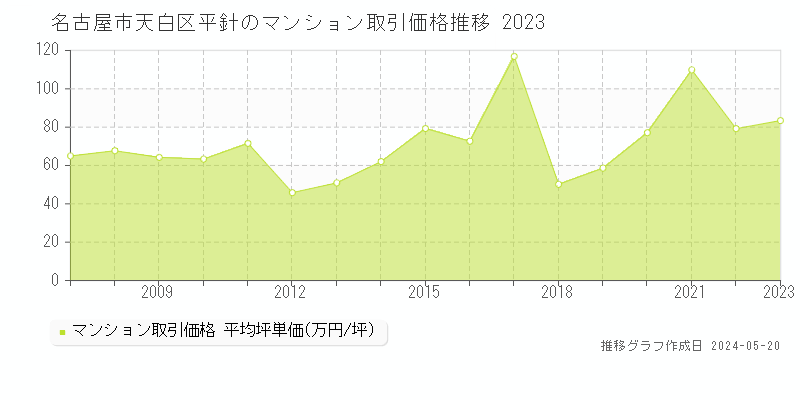名古屋市天白区平針のマンション価格推移グラフ 