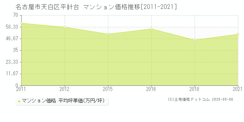 平針台(名古屋市天白区)のマンション価格推移グラフ(坪単価)[2011-2021年]