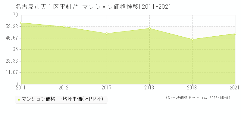 名古屋市天白区平針台のマンション価格推移グラフ 