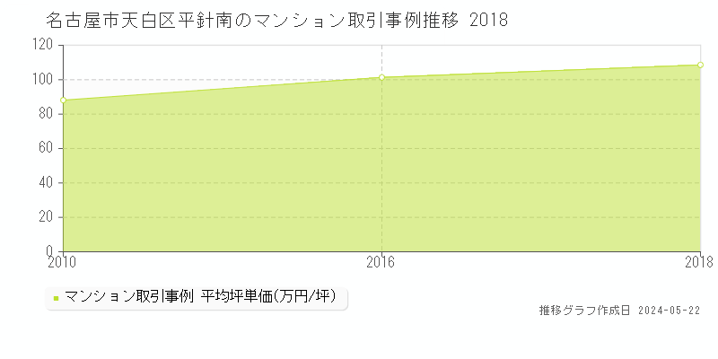 名古屋市天白区平針南のマンション価格推移グラフ 