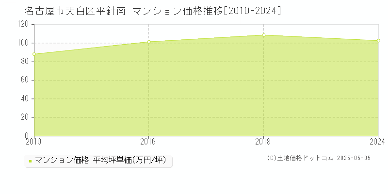 平針南(名古屋市天白区)のマンション価格推移グラフ(坪単価)[2010-2024年]