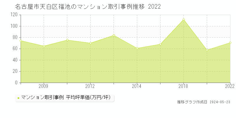 名古屋市天白区福池のマンション価格推移グラフ 