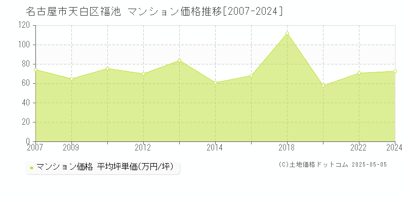 福池(名古屋市天白区)のマンション価格推移グラフ(坪単価)[2007-2024年]