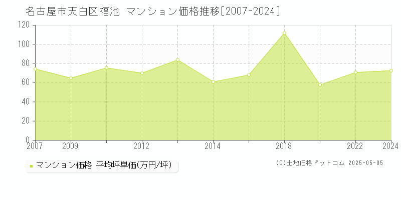 名古屋市天白区福池のマンション価格推移グラフ 