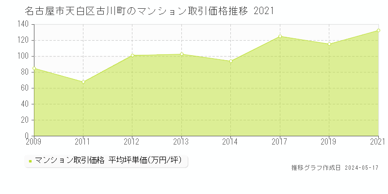 名古屋市天白区古川町のマンション価格推移グラフ 