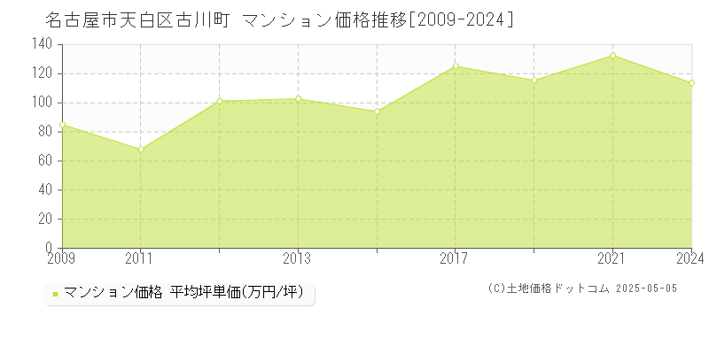 古川町(名古屋市天白区)のマンション価格推移グラフ(坪単価)[2009-2024年]