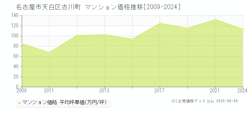 名古屋市天白区古川町のマンション価格推移グラフ 