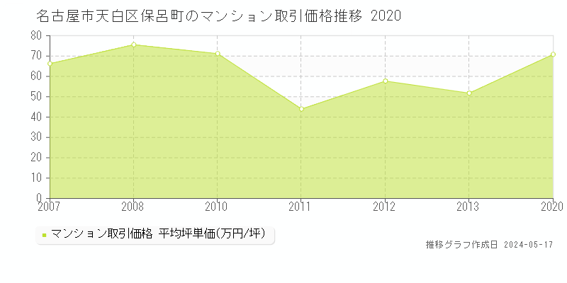 名古屋市天白区保呂町のマンション価格推移グラフ 