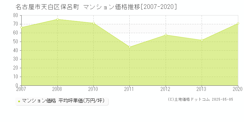 保呂町(名古屋市天白区)のマンション価格推移グラフ(坪単価)[2007-2020年]