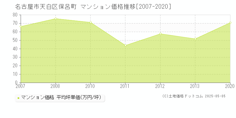 名古屋市天白区保呂町のマンション価格推移グラフ 