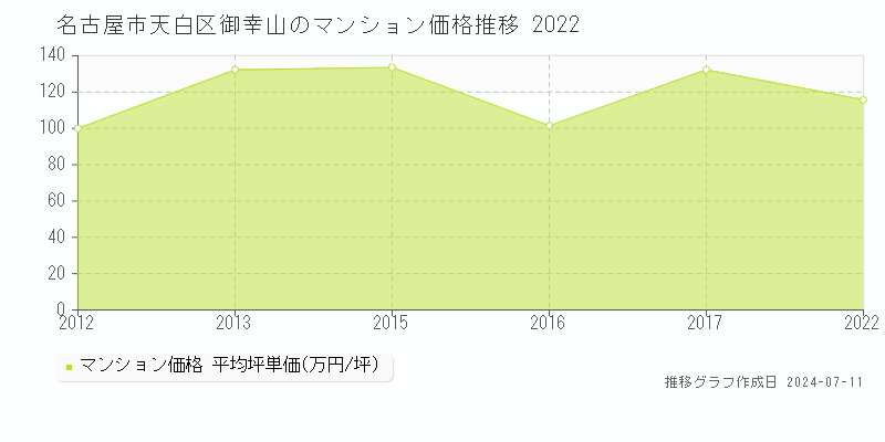 名古屋市天白区御幸山のマンション価格推移グラフ 