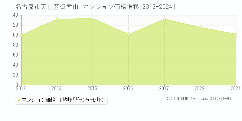 名古屋市天白区御幸山のマンション価格推移グラフ 