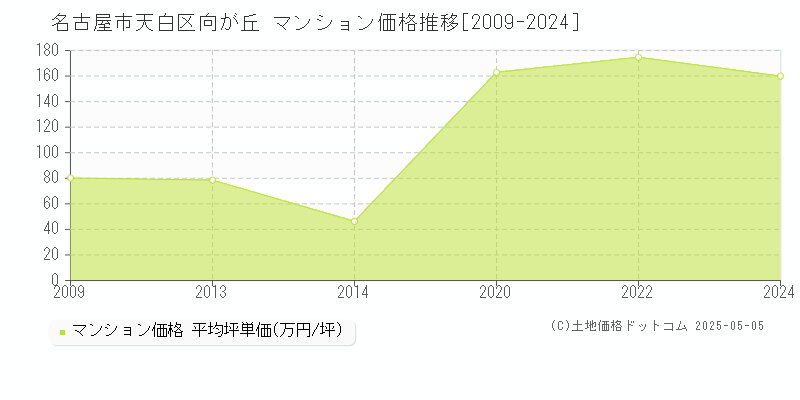 向が丘(名古屋市天白区)のマンション価格推移グラフ(坪単価)[2009-2024年]