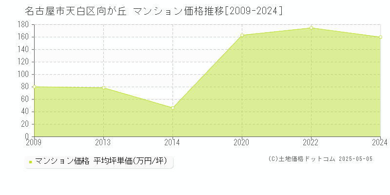 名古屋市天白区向が丘のマンション価格推移グラフ 