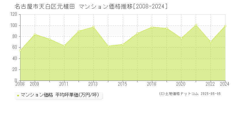 元植田(名古屋市天白区)のマンション価格推移グラフ(坪単価)[2008-2024年]