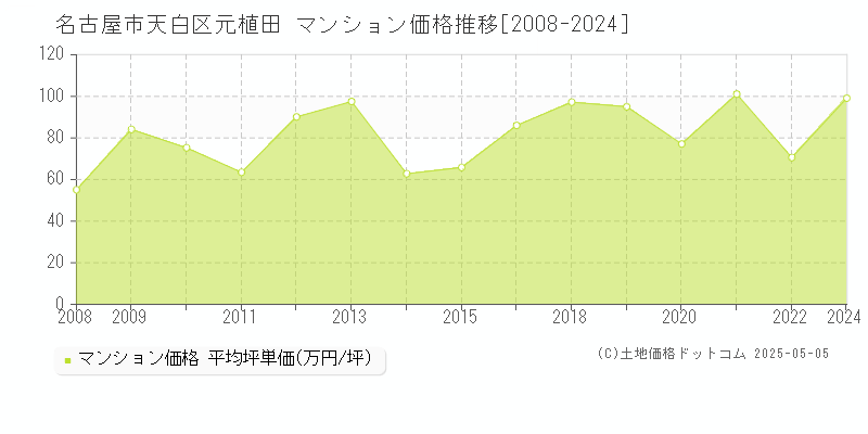 名古屋市天白区元植田のマンション価格推移グラフ 