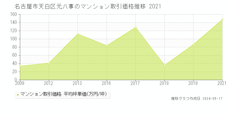 名古屋市天白区元八事のマンション価格推移グラフ 