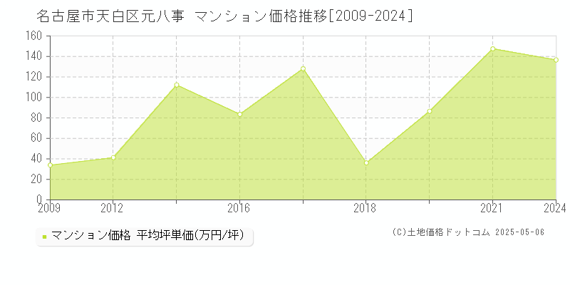 元八事(名古屋市天白区)のマンション価格推移グラフ(坪単価)[2009-2024年]