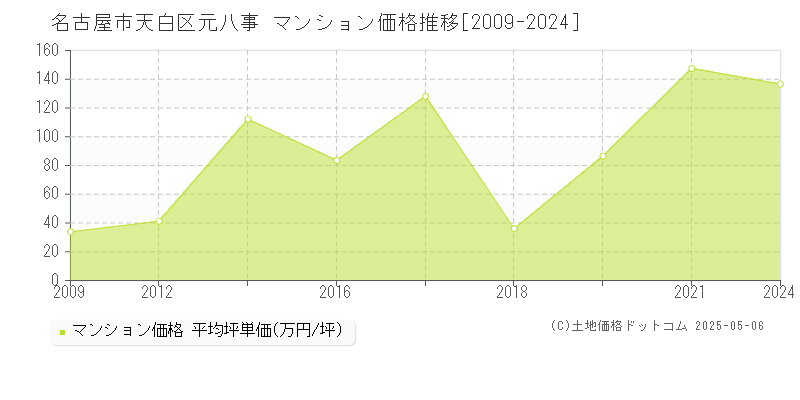 名古屋市天白区元八事のマンション価格推移グラフ 