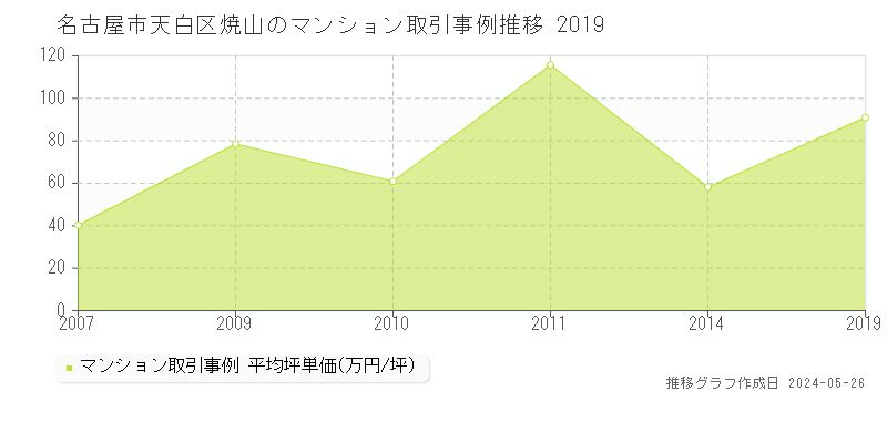 名古屋市天白区焼山のマンション価格推移グラフ 