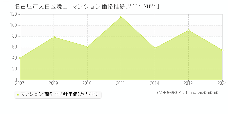 焼山(名古屋市天白区)のマンション価格推移グラフ(坪単価)[2007-2024年]