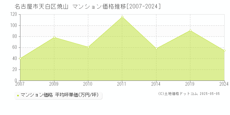 名古屋市天白区焼山のマンション価格推移グラフ 