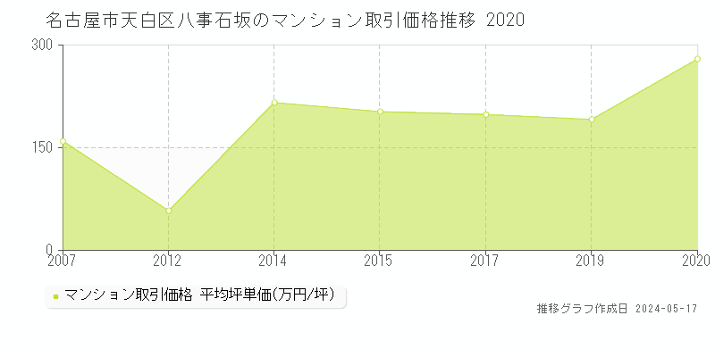 名古屋市天白区八事石坂のマンション価格推移グラフ 