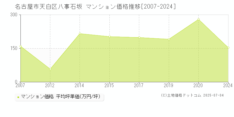 八事石坂(名古屋市天白区)のマンション価格推移グラフ(坪単価)[2007-2024年]