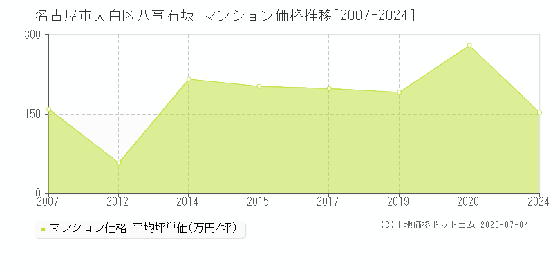 名古屋市天白区八事石坂のマンション価格推移グラフ 