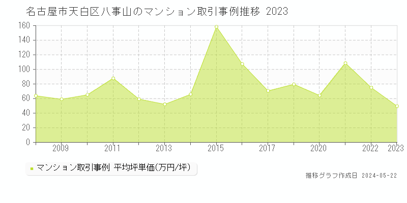 名古屋市天白区八事山のマンション価格推移グラフ 