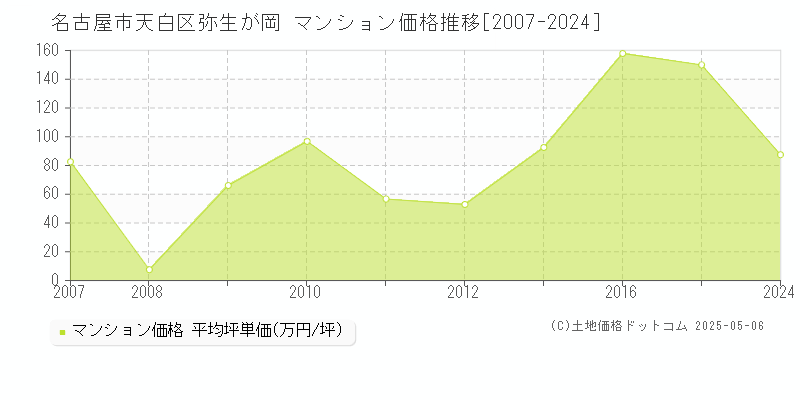 弥生が岡(名古屋市天白区)のマンション価格推移グラフ(坪単価)[2007-2024年]