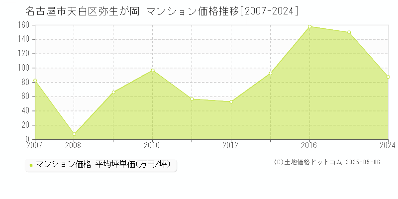 名古屋市天白区弥生が岡のマンション価格推移グラフ 