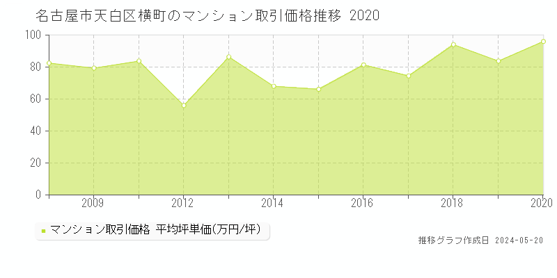 名古屋市天白区横町のマンション価格推移グラフ 