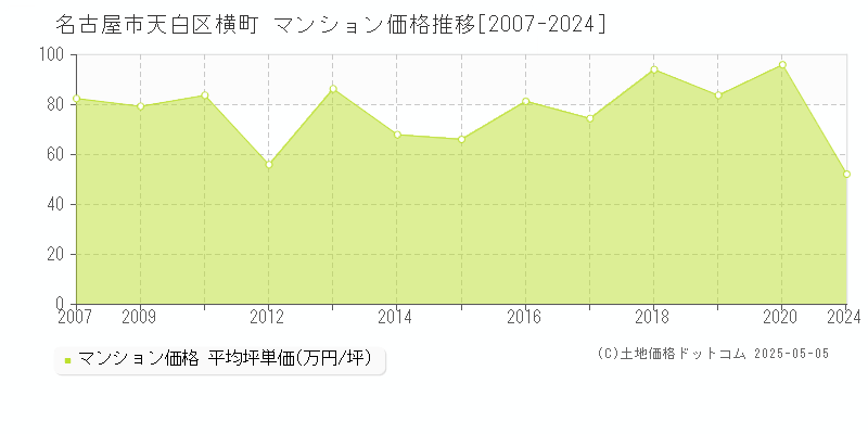 横町(名古屋市天白区)のマンション価格推移グラフ(坪単価)[2007-2024年]
