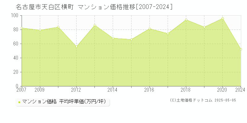 名古屋市天白区横町のマンション価格推移グラフ 