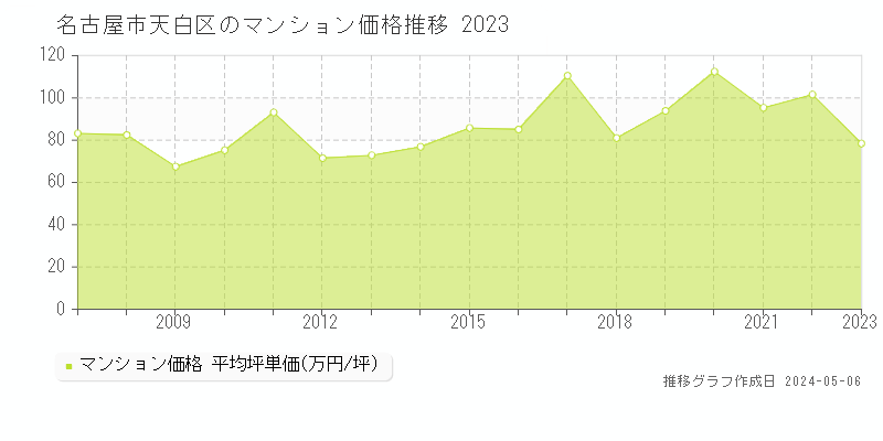 名古屋市天白区全域のマンション価格推移グラフ 