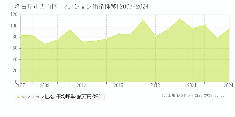 名古屋市天白区(愛知県)のマンション価格推移グラフ(坪単価)[2007-2024年]
