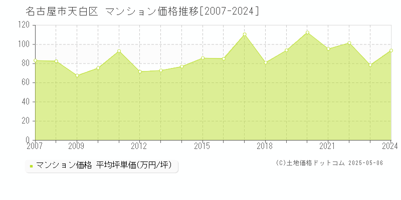 名古屋市天白区のマンション価格推移グラフ 