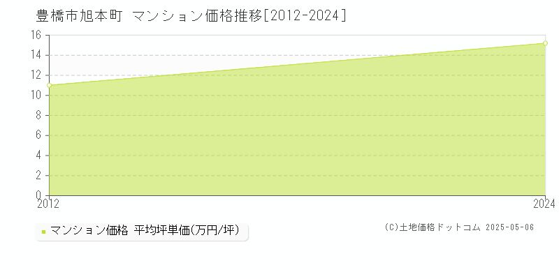 旭本町(豊橋市)のマンション価格推移グラフ(坪単価)[2012-2024年]