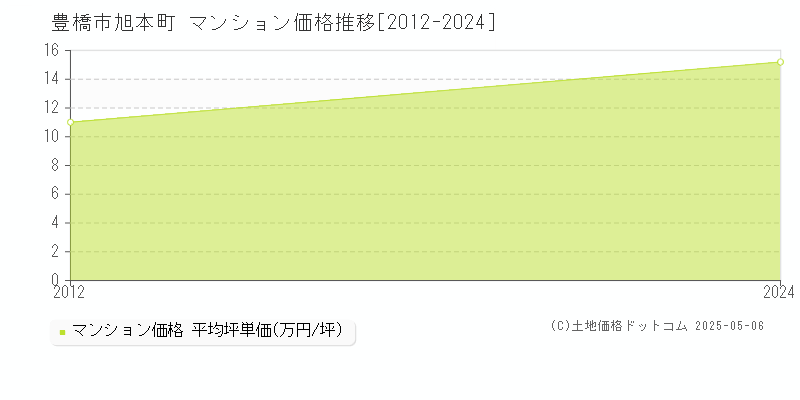 豊橋市旭本町のマンション価格推移グラフ 